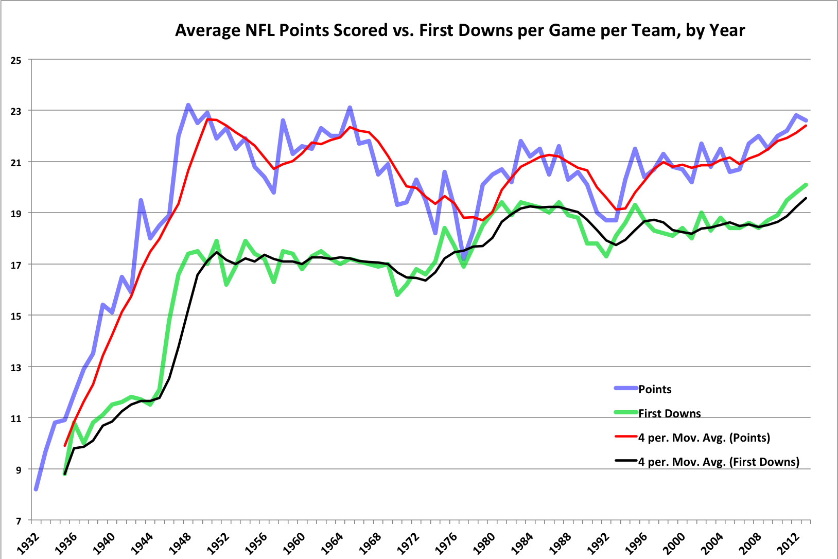 NFL Average Scores per Game 2000-2020