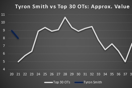 Tyron Smith Stats, Profile, Bio, Analysis and More, Dallas Cowboys