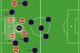 Dominant in possession, Messi arrives late when full-backs overlap.