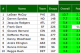 The 10 best running backs in the NFL through five games, via Pro Football Focus