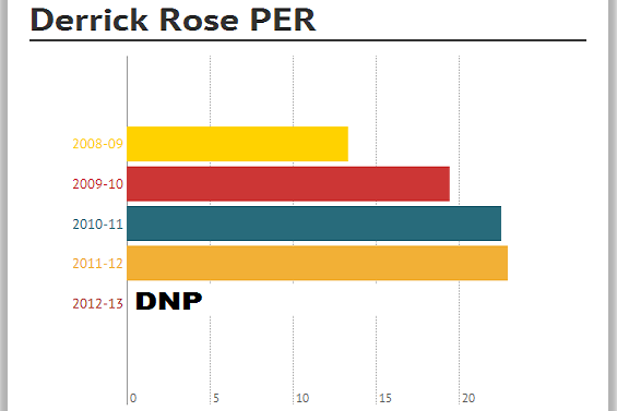 Derrick Rose Matchups We Can't Wait to See in 2013-14, News, Scores,  Highlights, Stats, and Rumors