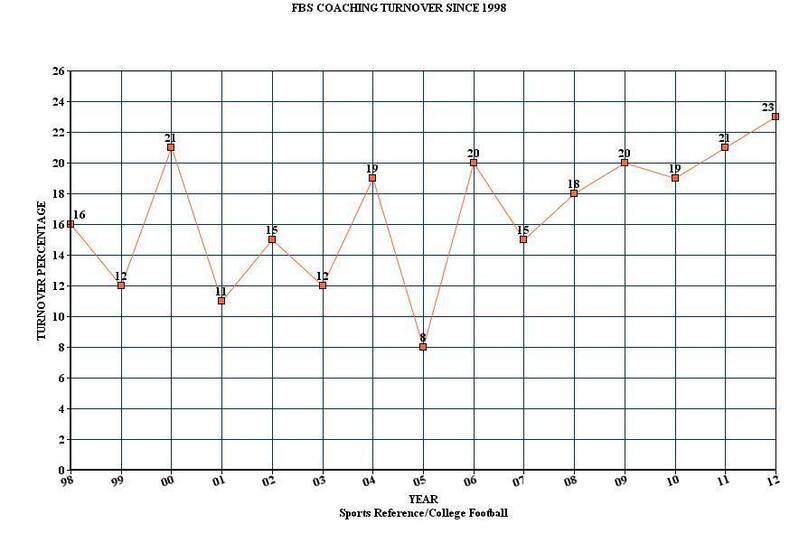 Quantifying The Coaching Carousel How Many Cfb Coaches Lose Their Job Yearly Bleacher Report Latest News Videos And Highlights