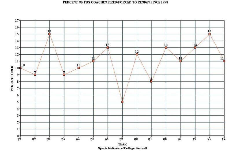 Quantifying The Coaching Carousel How Many Cfb Coaches Lose Their