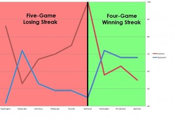 Graph of the shot attempts for the 'Canes (red) and for their opponent (blue) in the past nine games.