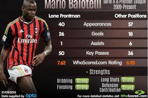 Mario Balotelli - Stats 23/24