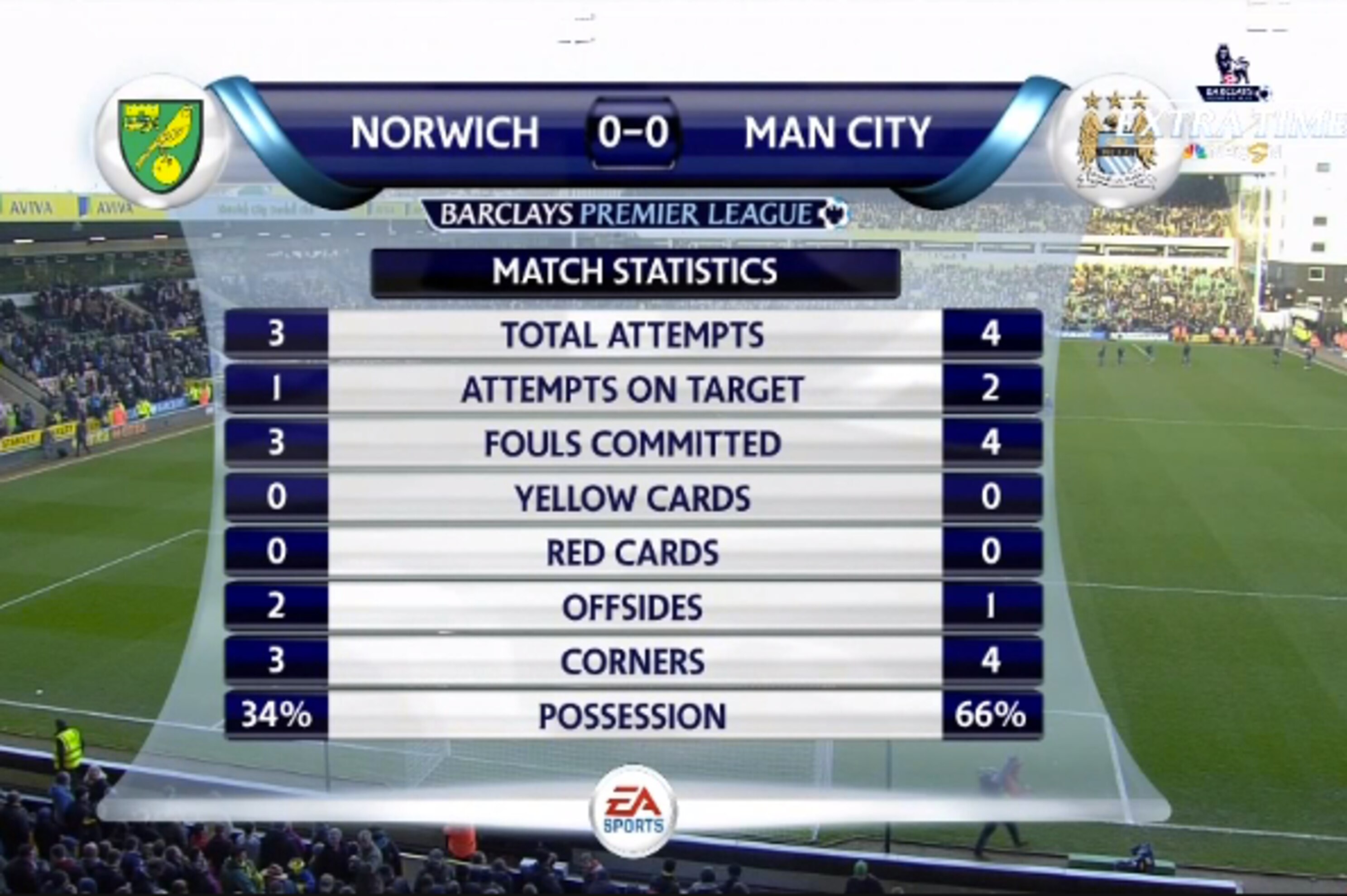 Best Tweets From Manchester City S Match With Norwich City Bleacher Report Latest News Videos And Highlights