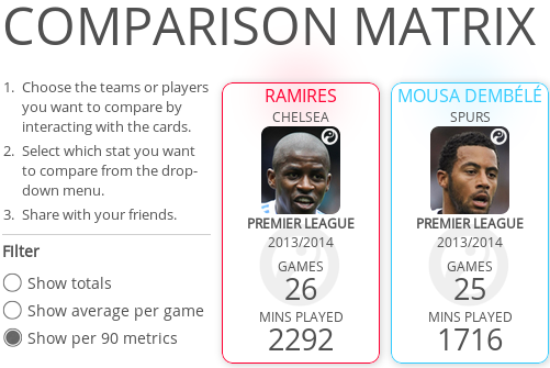 Ramires Vs Mousa Dembele Stats Comparison Of Chelsea And Spurs Midfield Stars Bleacher Report Latest News Videos And Highlights