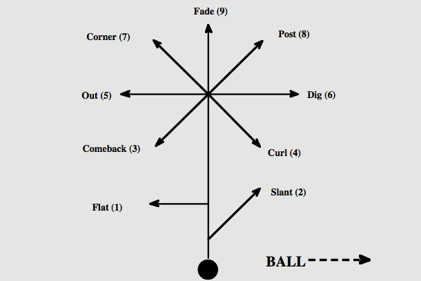 Route Tree play calling