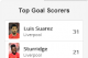 PL Top Scorers