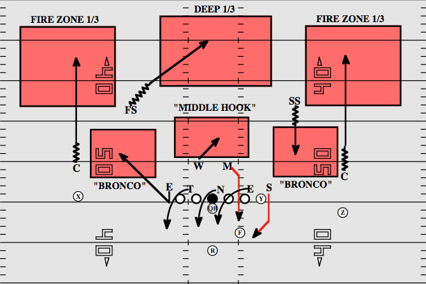 Breaking Down NFL Man, Zone Coverage Schemes