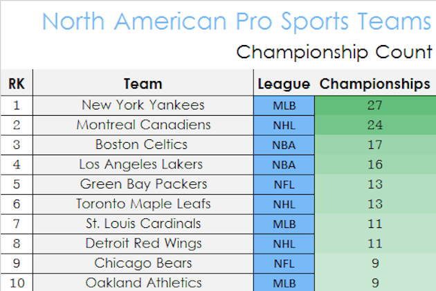 Professional Sports Championships by City