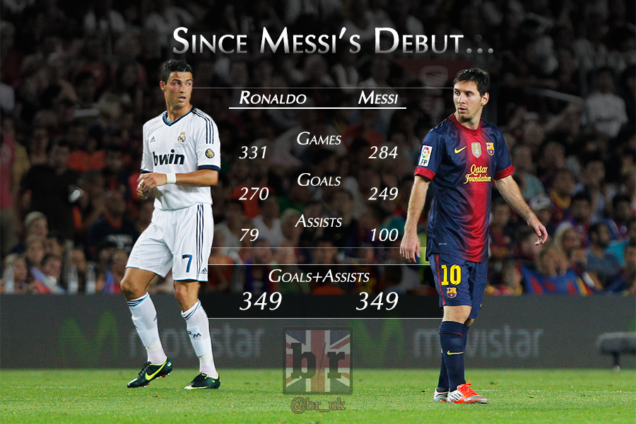 Lionel Messi, Cristiano Ronaldo Have Same Goals, Assists Total Since ...