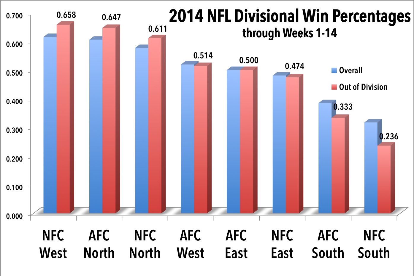 Skeptical Football: The NFC South Isn't The Worst Division In NFL History