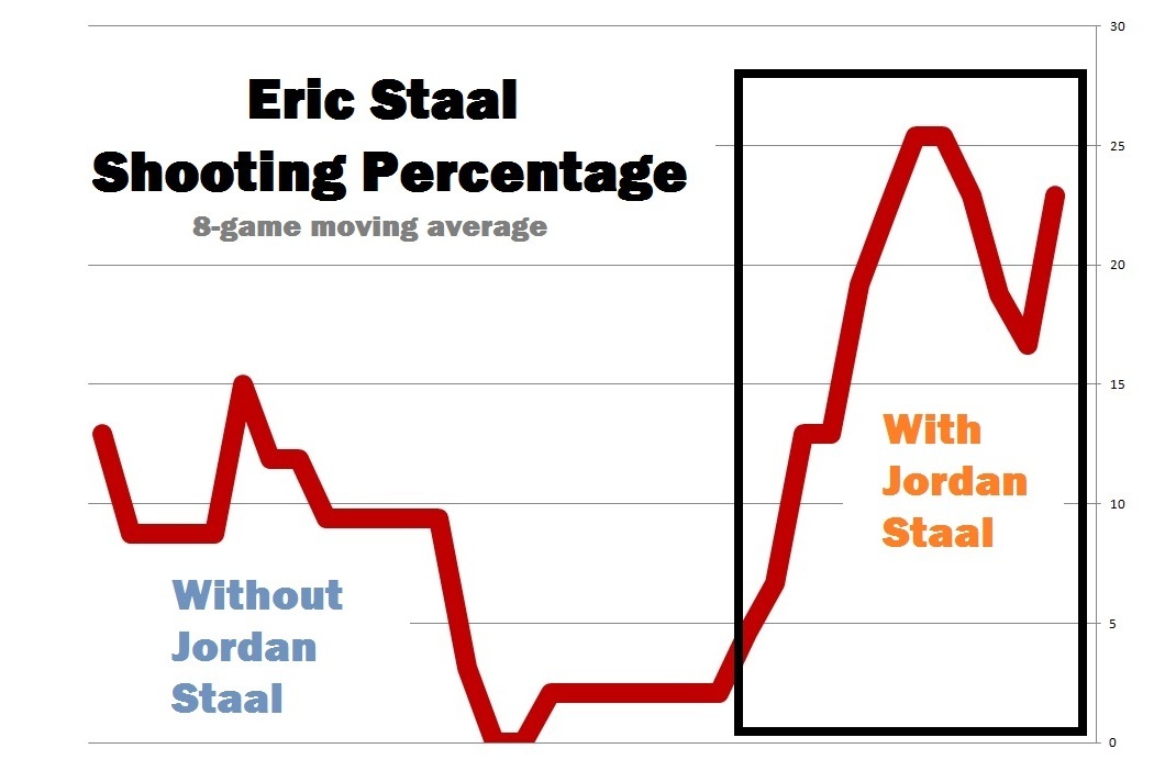 About Last Season: Jordan Staal 2019-20 Performance Review and Grade -  Canes Country