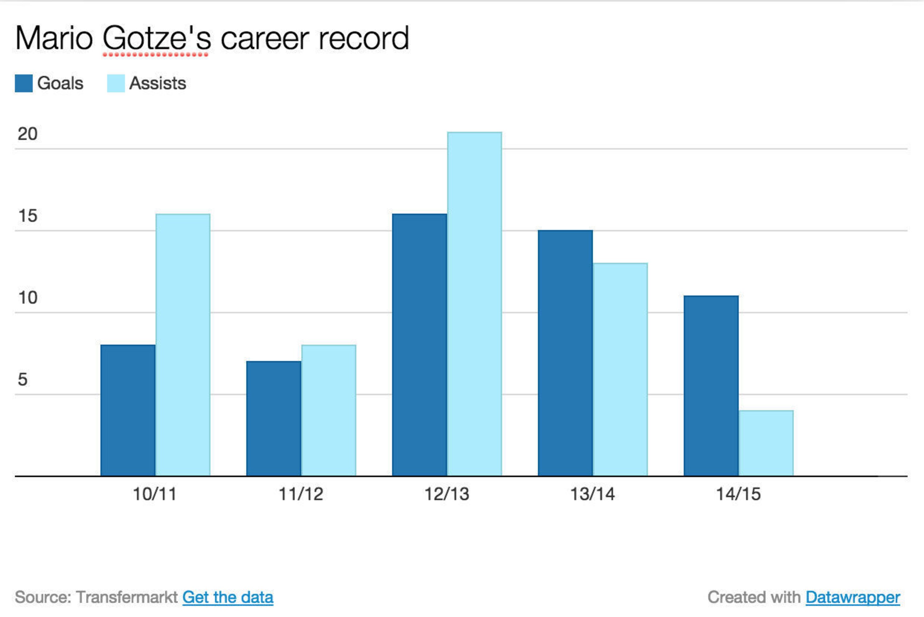 Why Mario Gotze Is Risking Failure To Realise Potential At Bayern Munich Bleacher Report Latest News Videos And Highlights