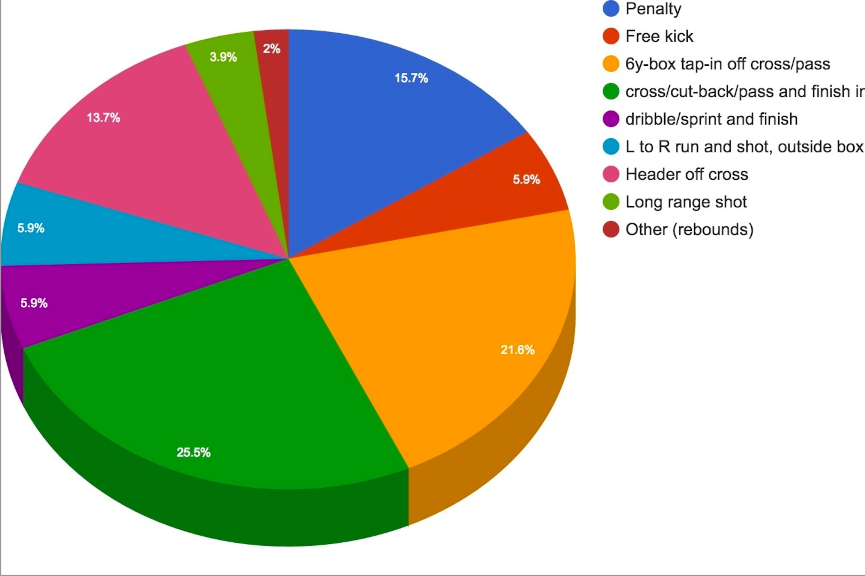 Breakdown of Cristiano Ronaldo's Goals as He Becomes First Player to Score 900 Goals 1 Shot Analysis of Real Madrid's Cristiano Ronaldo | News, Scores, Highlights, Stats, and Rumors | Bleacher Report