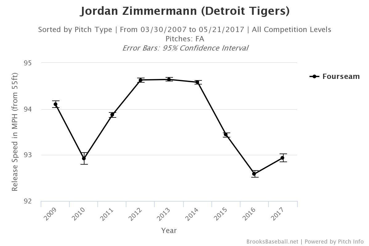 Jordan Zimmermann has found a soft landing place with Detroit