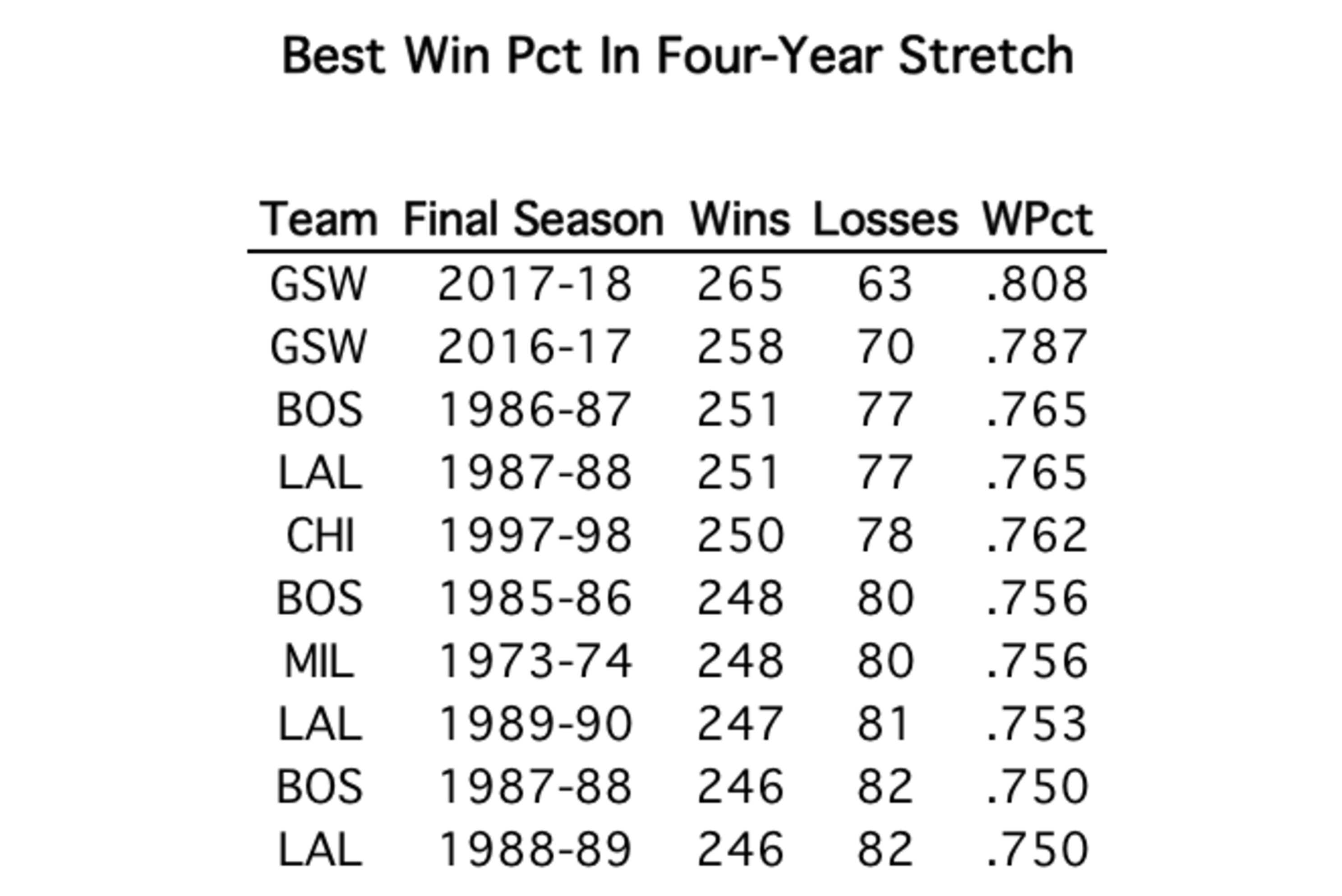 There S No Debating It The Warriors Are A Dynasty Unlike Any In Nba History Bleacher Report Latest News Videos And Highlights