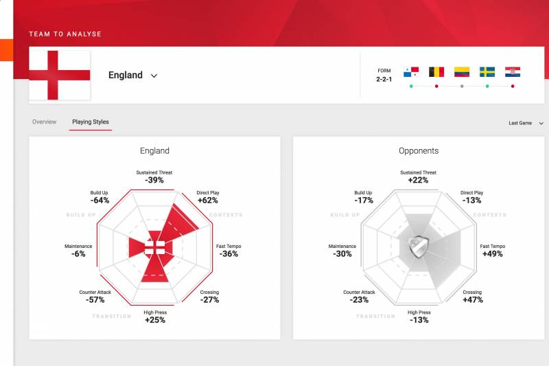 England's switch to a more direct game against Croatia.