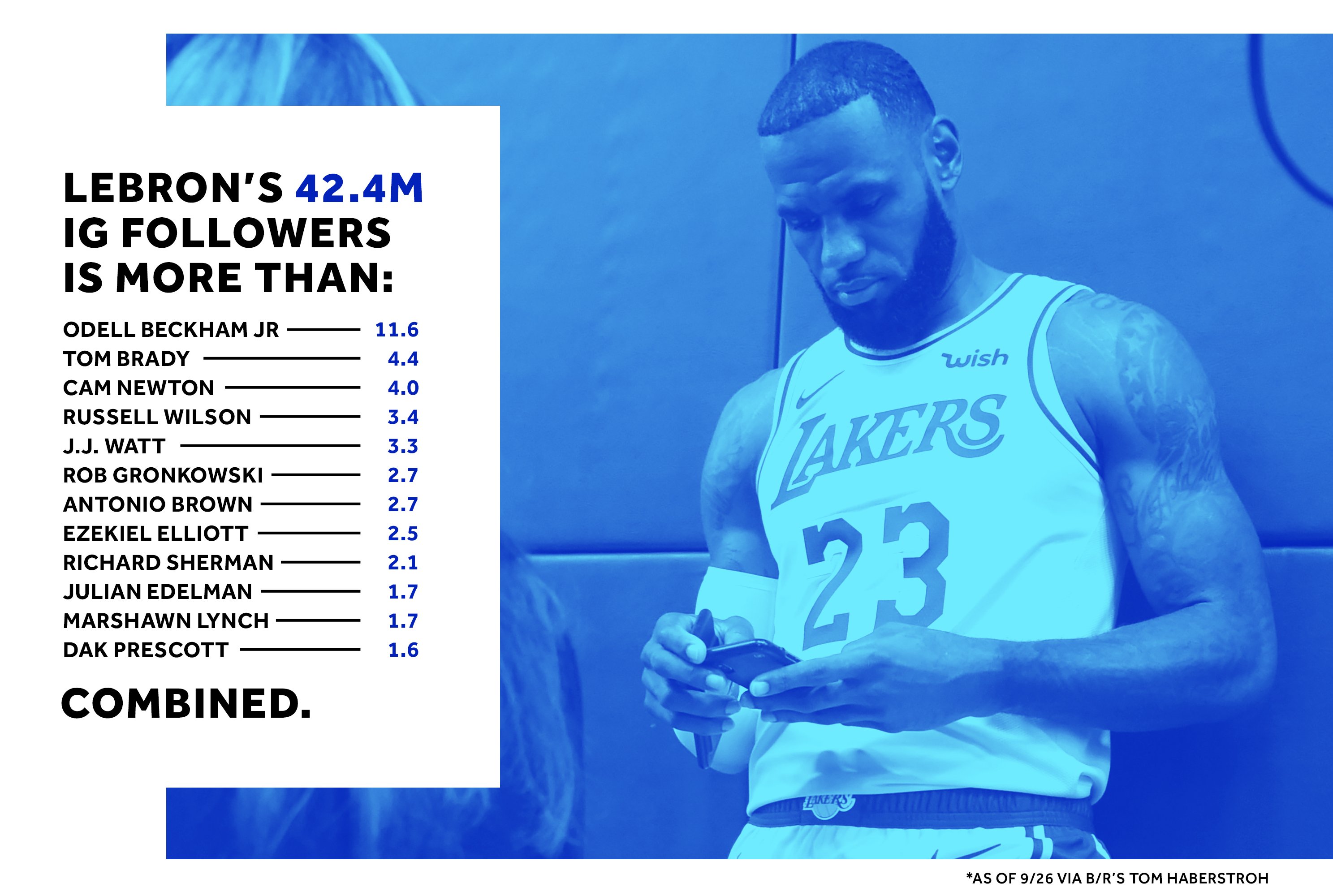 Lakers' LeBron James Has NBA Twitter Hyped After Drew League Performance, News, Scores, Highlights, Stats, and Rumors