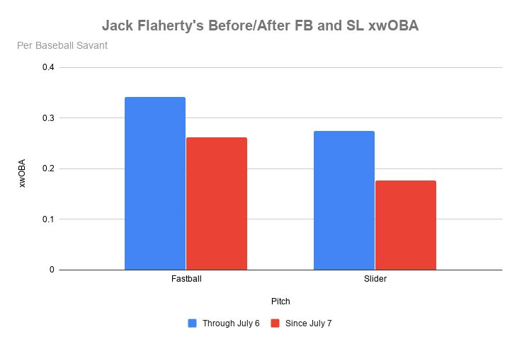 Absolute joke” - MLB pitcher Jack Flaherty targets Tampa Bay Rays