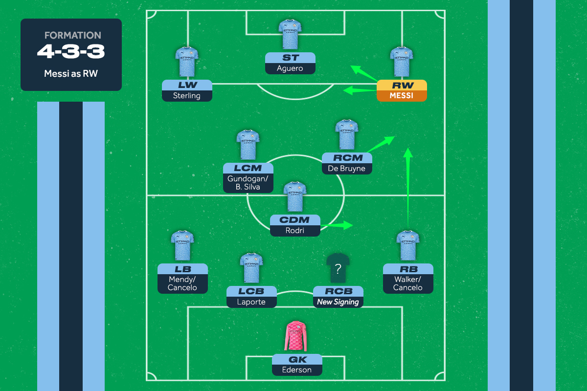 The Obvious Pros And Surprising Cons Of Manchester City Signing Lionel Messi Bleacher Report Latest News Videos And Highlights