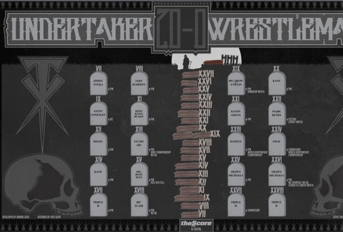 Wwe The 8 Most Likely Candidates To End The Undertaker S Undefeated Streak Bleacher Report Latest News Videos And Highlights Here's what we think will happen undefeated streak