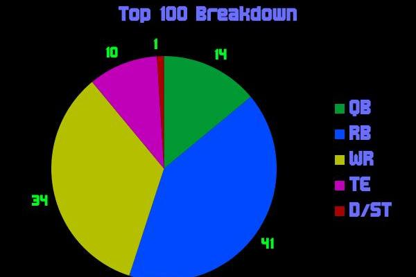 top 100 ppr