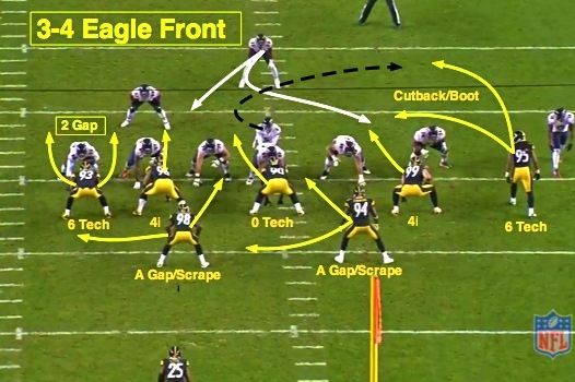 NFL 101: The Basics of the 3-4 Defensive Front