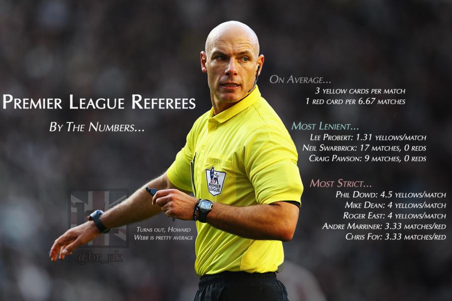 border Motley Occupy Premier League Referees by the Numbers: Who Gives Most Yellow and Red Cards?  | News, Scores, Highlights, Stats, and Rumors | Bleacher Report