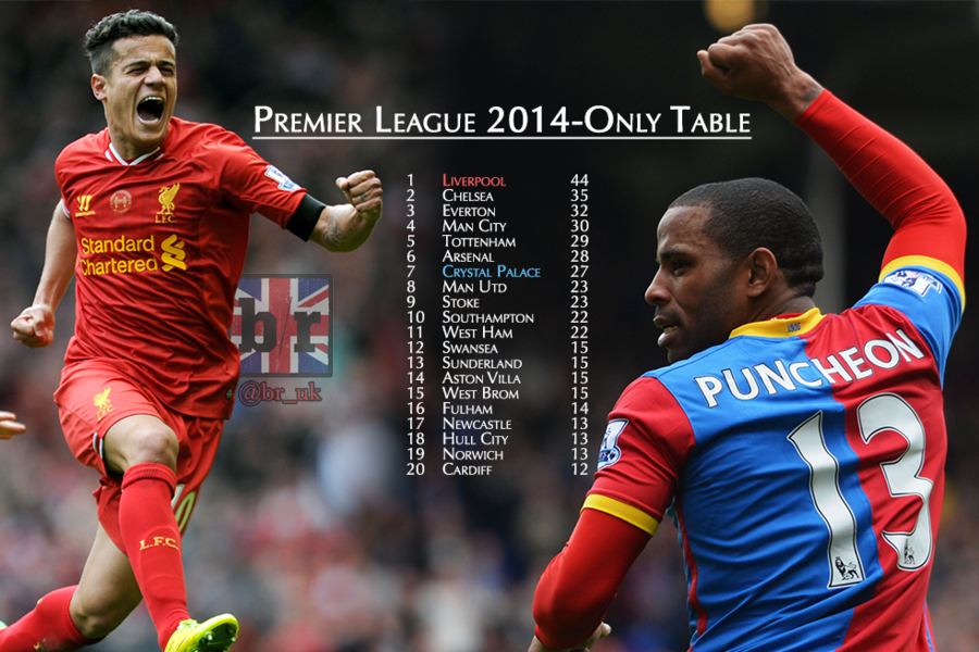Crystal Palace Better Than Manchester United Liverpool Dominant In 2014 To Date Bleacher Report Latest News Videos And Highlights
