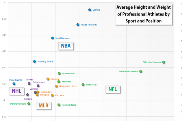 Graph Shows Average Heights And Weights Of Pro Athletes By