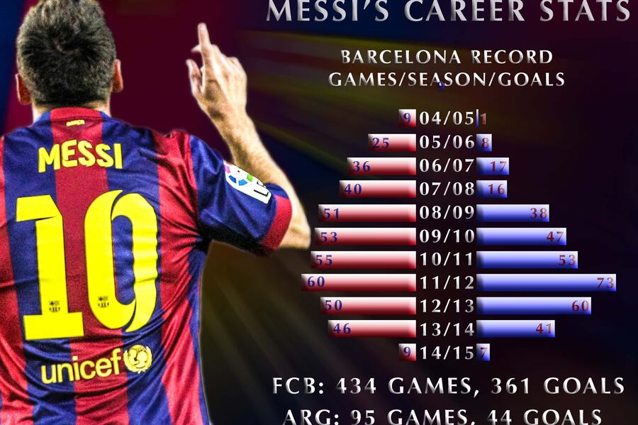 Barca Number 12 : Messi Hat Trick Breaks La Liga Record As ...