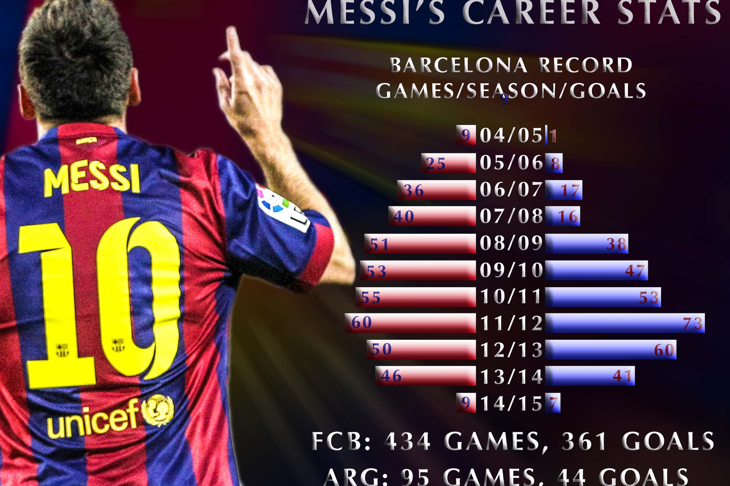 Lionel Messi Stats For Argentina