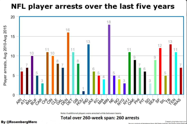 Vikings Lead Nfl Teams With Most Player Arrests In Last 5