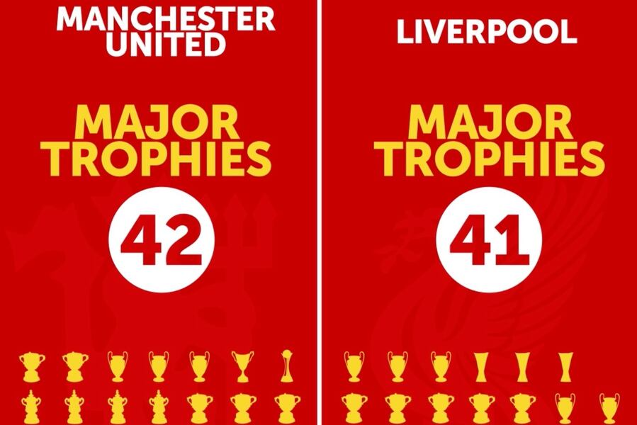 Manchester United All Trophies Won