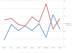 Graph: Shot attempt totals of Hurricanes (red) and Opponent (blue) in last nine games.
