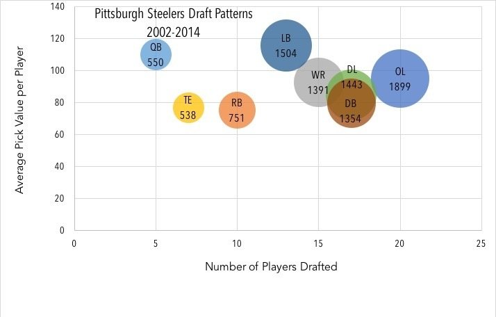 How to Value NFL Draft Picks  The Harvard Sports Analysis Collective