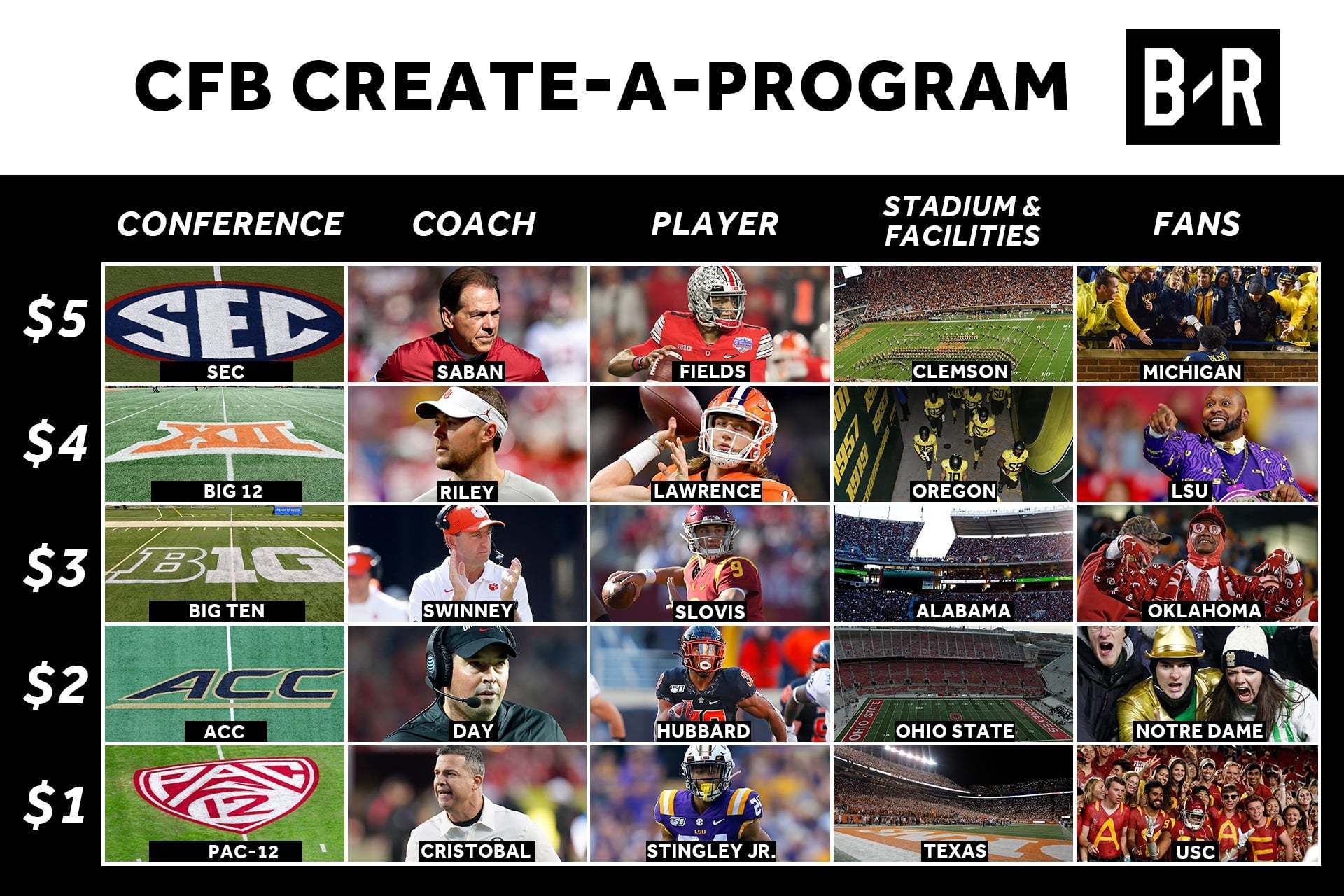 B/R Staff: Build Your College Football Program | News, Scores, Highlights,  Stats, And Rumors | Bleacher Report