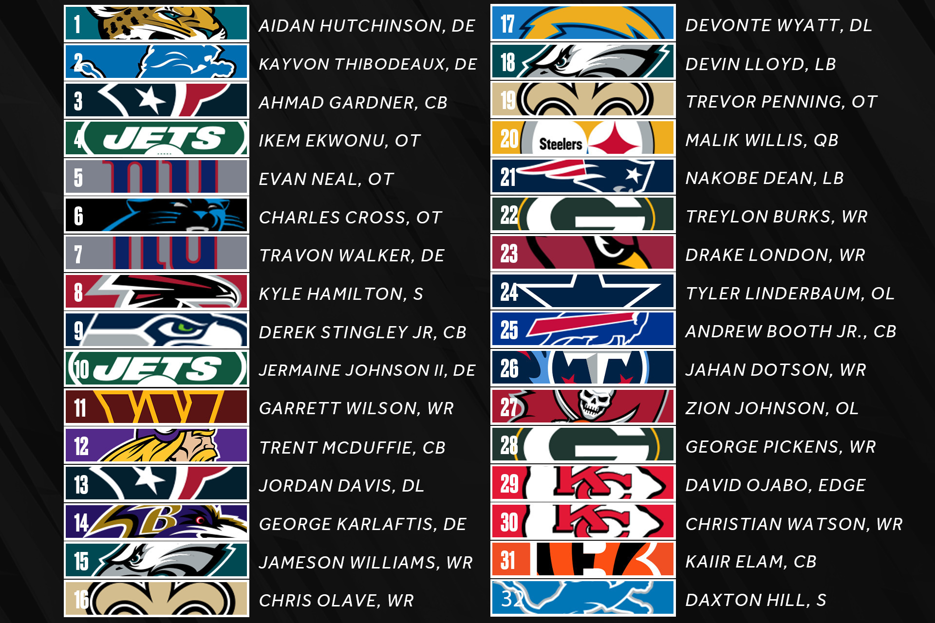 2022 B/R App NFL Community Mock Draft, News, Scores, Highlights, Stats,  and Rumors